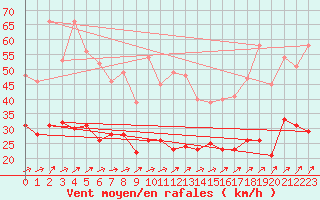 Courbe de la force du vent pour Le Talut - Belle-Ile (56)