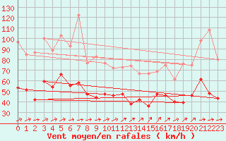 Courbe de la force du vent pour Cambrai / Epinoy (62)