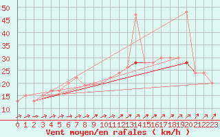 Courbe de la force du vent pour Manston (UK)