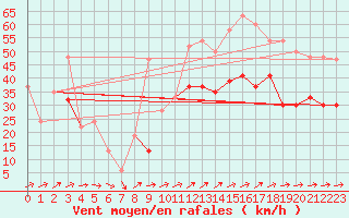 Courbe de la force du vent pour Inverbervie