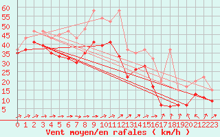 Courbe de la force du vent pour Saentis (Sw)