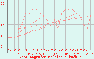 Courbe de la force du vent pour Frontone