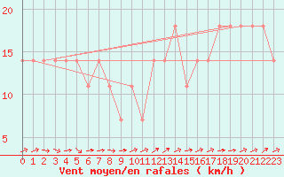 Courbe de la force du vent pour Jauerling