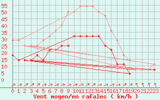 Courbe de la force du vent pour Toholampi Laitala