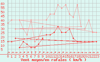 Courbe de la force du vent pour Muehlacker