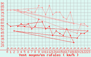 Courbe de la force du vent pour Fichtelberg