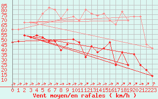 Courbe de la force du vent pour Saentis (Sw)