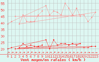 Courbe de la force du vent pour Le Touquet (62)