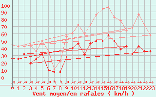 Courbe de la force du vent pour Weihenstephan