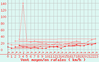 Courbe de la force du vent pour Somosierra