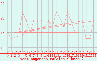 Courbe de la force du vent pour Nottingham Weather Centre