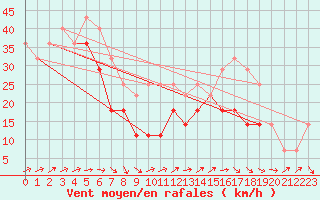 Courbe de la force du vent pour Retitis-Calimani