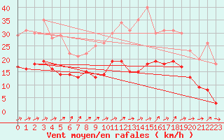 Courbe de la force du vent pour Roissy (95)