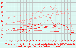 Courbe de la force du vent pour Orlans (45)