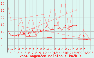 Courbe de la force du vent pour Elsenborn (Be)