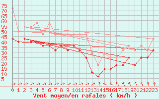 Courbe de la force du vent pour Arkona