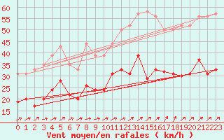 Courbe de la force du vent pour Melun (77)