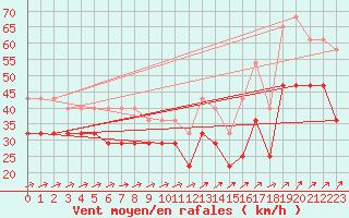 Courbe de la force du vent pour Bagaskar