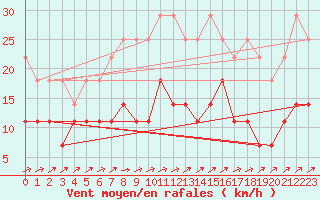 Courbe de la force du vent pour Melle (Be)