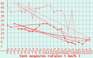 Courbe de la force du vent pour La Brvine (Sw)