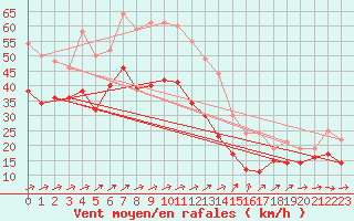 Courbe de la force du vent pour Mont-Saint-Vincent (71)