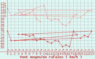 Courbe de la force du vent pour Weinbiet