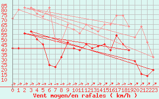 Courbe de la force du vent pour Saentis (Sw)