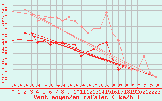 Courbe de la force du vent pour Capel Curig