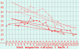 Courbe de la force du vent pour Harzgerode