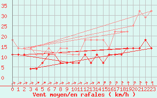 Courbe de la force du vent pour Heino Aws