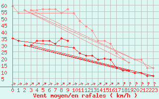 Courbe de la force du vent pour Saint-Dizier (52)