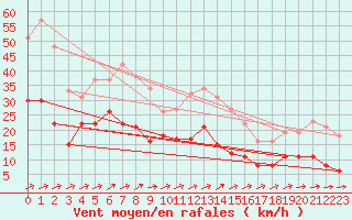 Courbe de la force du vent pour Schmuecke