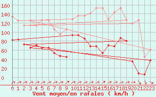 Courbe de la force du vent pour Saentis (Sw)