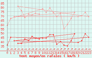 Courbe de la force du vent pour Calais / Marck (62)