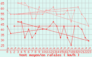 Courbe de la force du vent pour Palencia / Autilla del Pino
