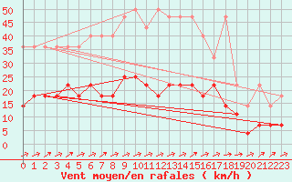 Courbe de la force du vent pour Marienberg