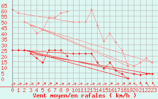 Courbe de la force du vent pour San Pablo de Los Montes