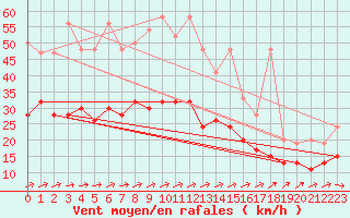 Courbe de la force du vent pour Salen-Reutenen