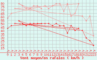 Courbe de la force du vent pour Koksijde (Be)