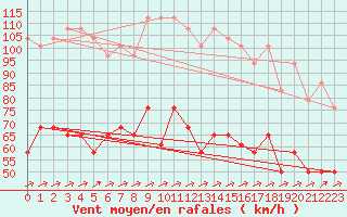Courbe de la force du vent pour Alfred Faure Iles Crozet