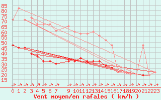 Courbe de la force du vent pour Bala