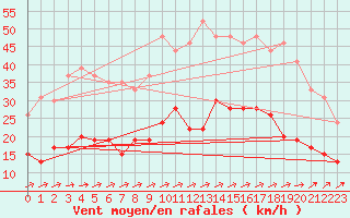 Courbe de la force du vent pour Le Touquet (62)