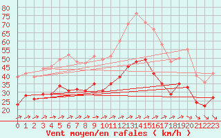 Courbe de la force du vent pour Calais / Marck (62)