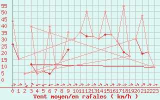 Courbe de la force du vent pour Sion (Sw)