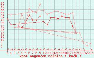 Courbe de la force du vent pour Mumbles