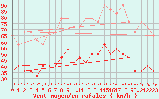 Courbe de la force du vent pour Kahler Asten