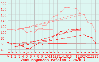 Courbe de la force du vent pour Cap Corse (2B)