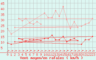 Courbe de la force du vent pour Carlsfeld