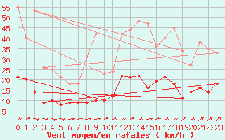 Courbe de la force du vent pour Vannes-Sn (56)
