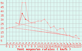 Courbe de la force du vent pour Plymouth (UK)